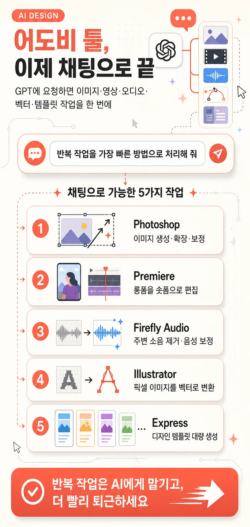 GPT·Adobe 연동 기능을 정리한 AI 업무 자동화 카드뉴스 프롬프트 미리보기