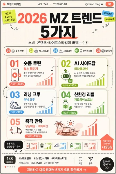 트렌드 카드뉴스 (MZ 트렌드 5가지) AI 프롬프트 미리보기
