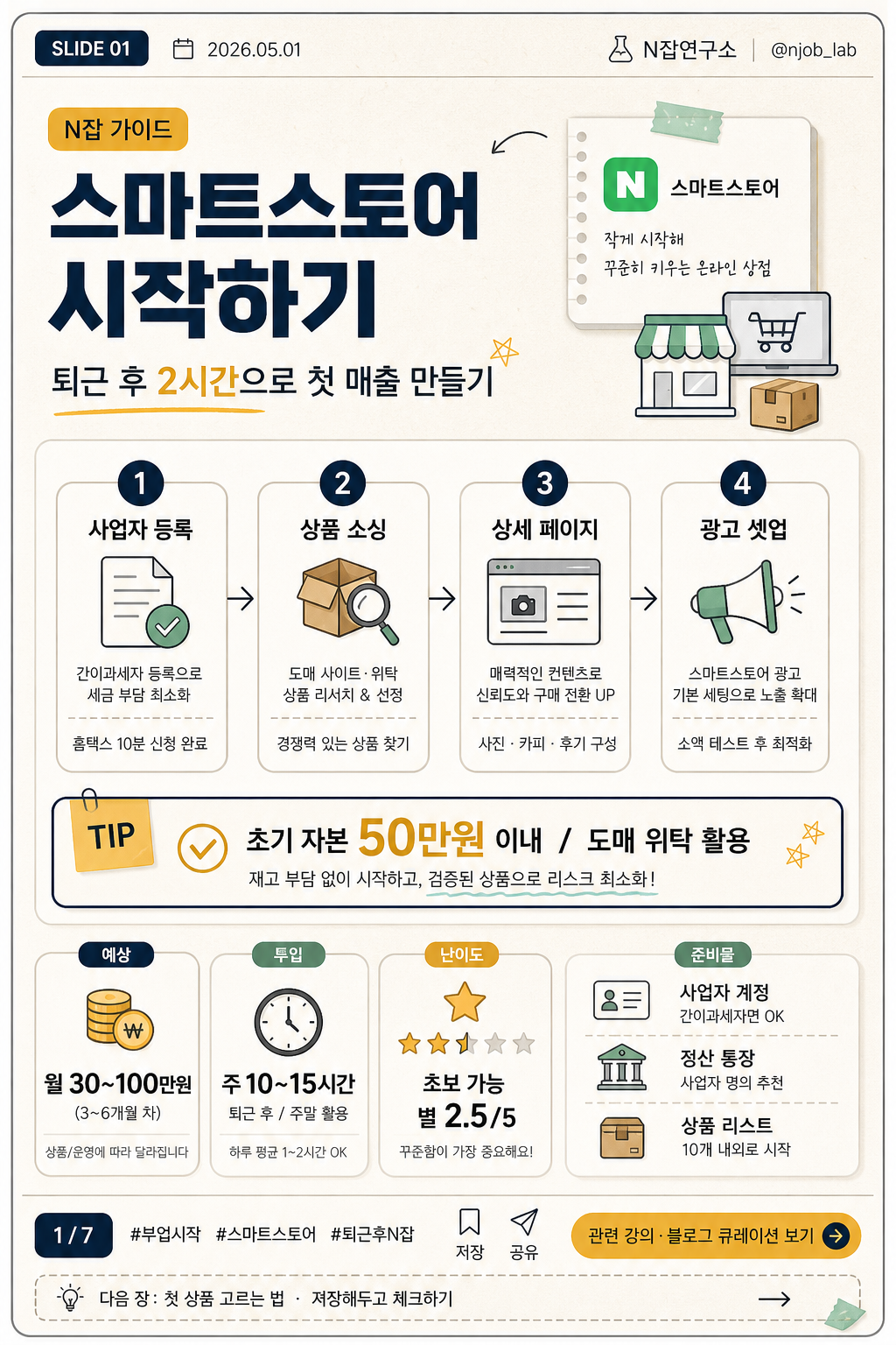 부업·N잡 가이드 카드 (스마트스토어·블로그·유튜브 시작) 미리보기