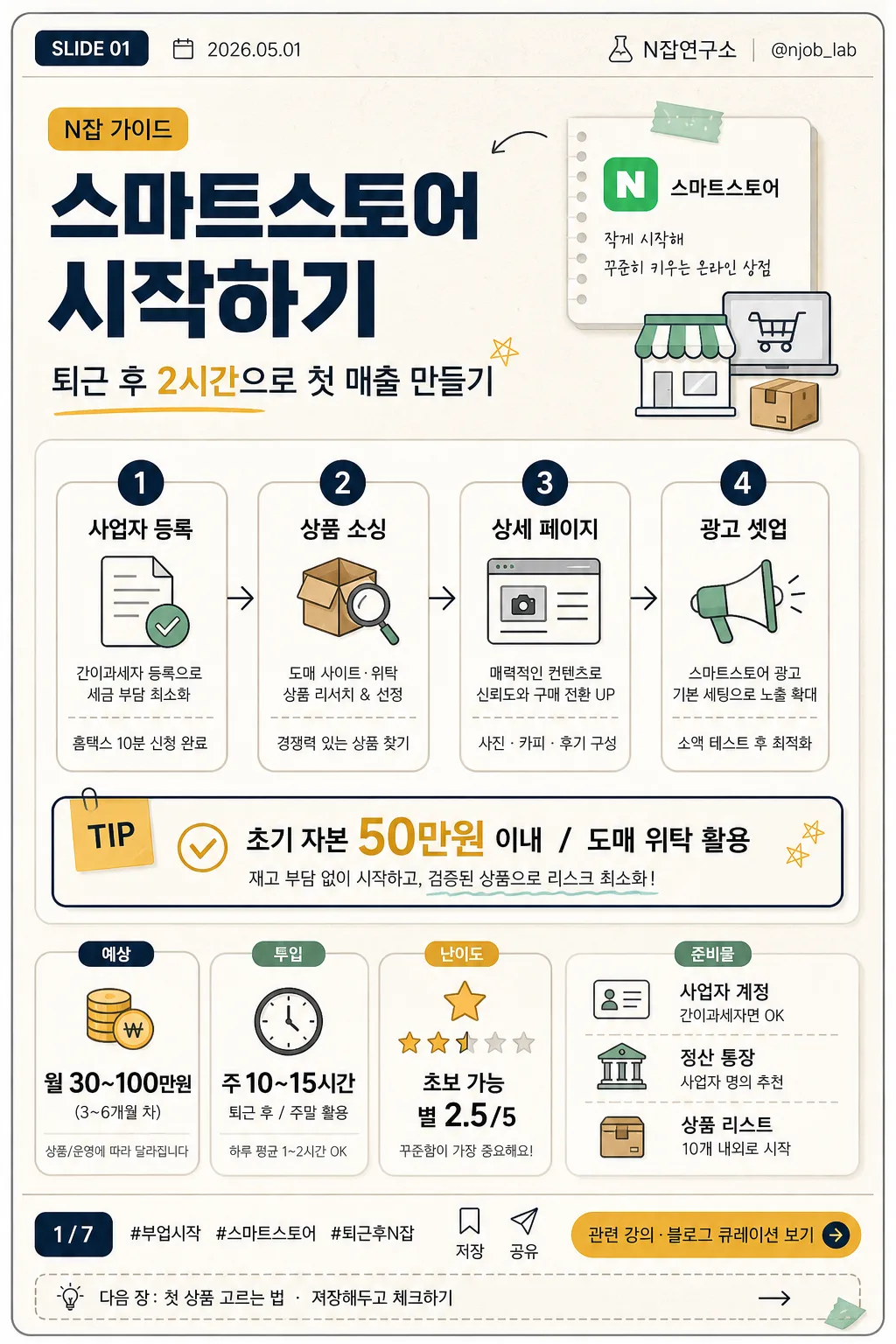 부업·N잡 가이드 카드 (스마트스토어·블로그·유튜브 시작) プロンプトのプレビュー