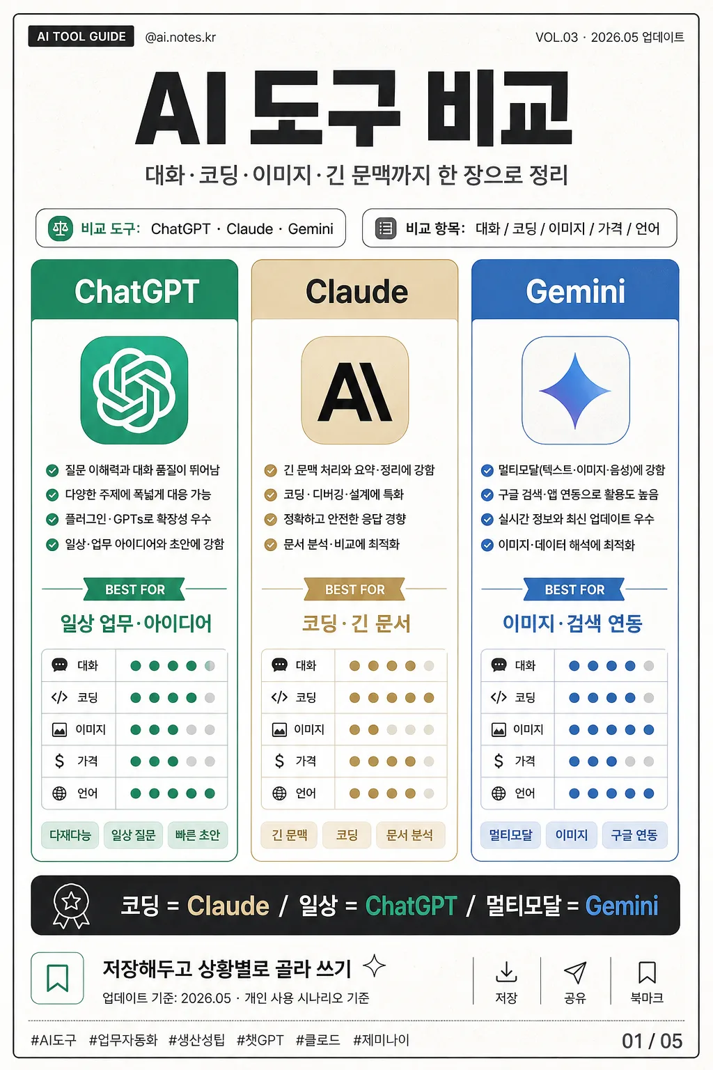 AI 도구 비교 카드 (ChatGPT·Claude·Gemini) 提示詞預覽