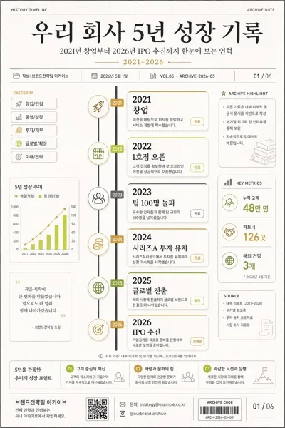 타임라인 인포그래픽 (역사·진행 단계) AI 프롬프트 미리보기