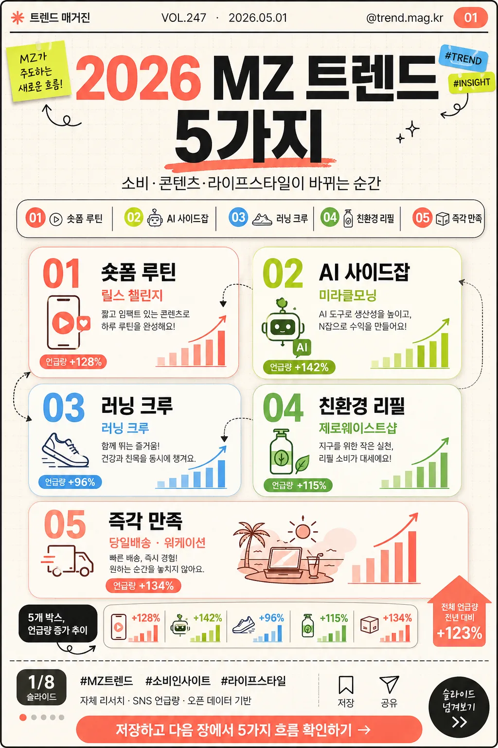 트렌드 카드뉴스 (MZ 트렌드 5가지) プロンプトのプレビュー