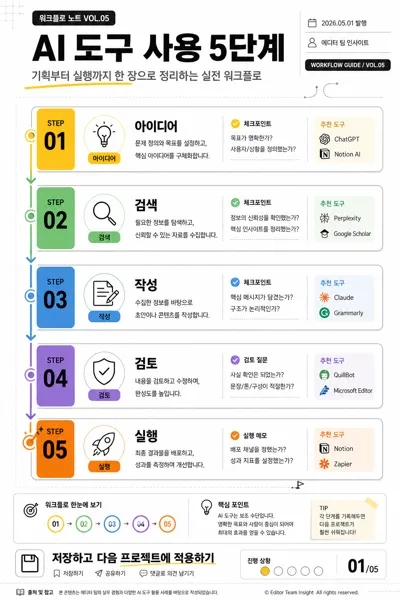 프로세스 단계 인포그래픽 提示詞預覽