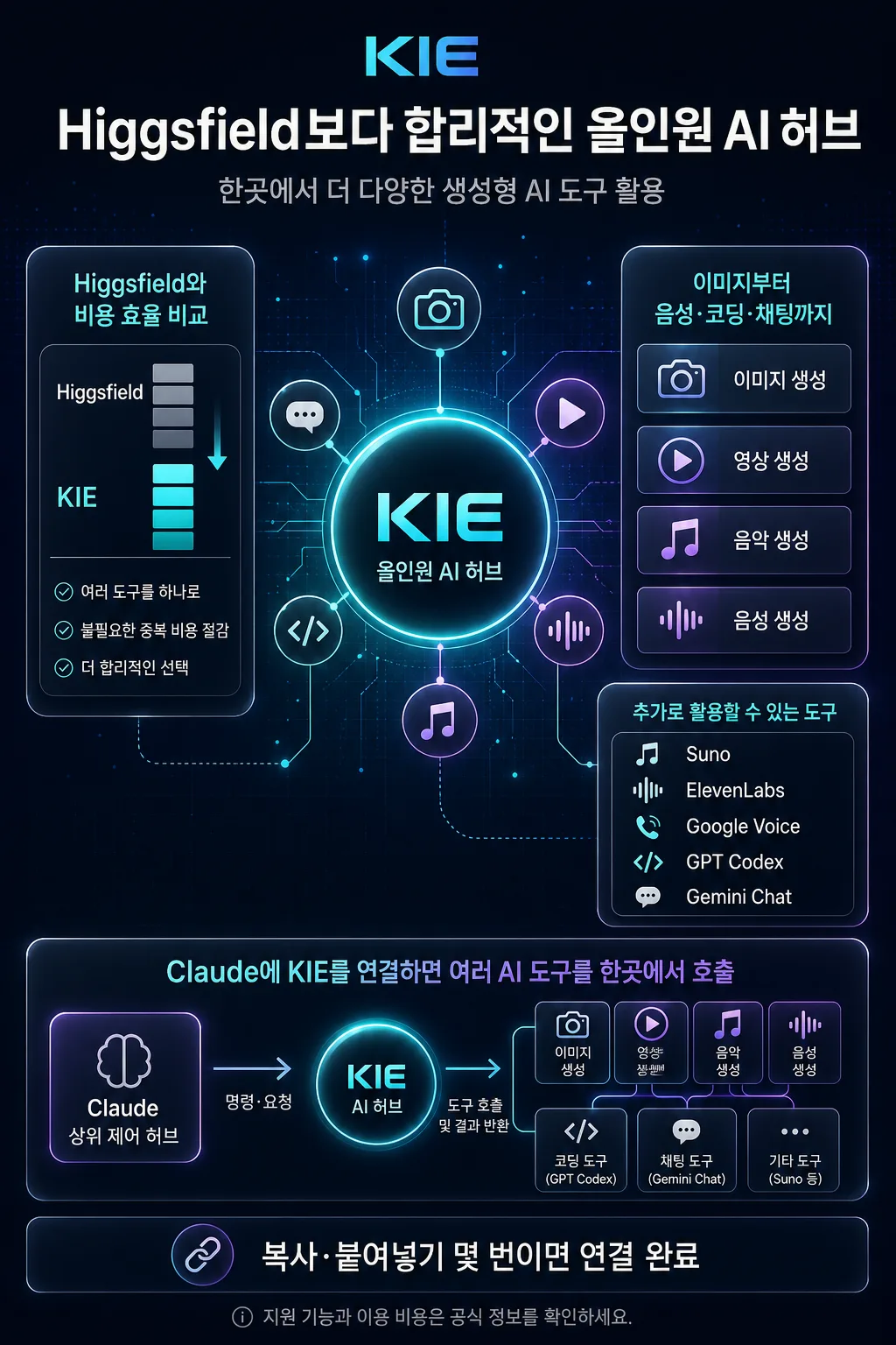 KIE와 Claude 연동 올인원 AI 도구 소개 인포그래픽 프롬프트 미리보기