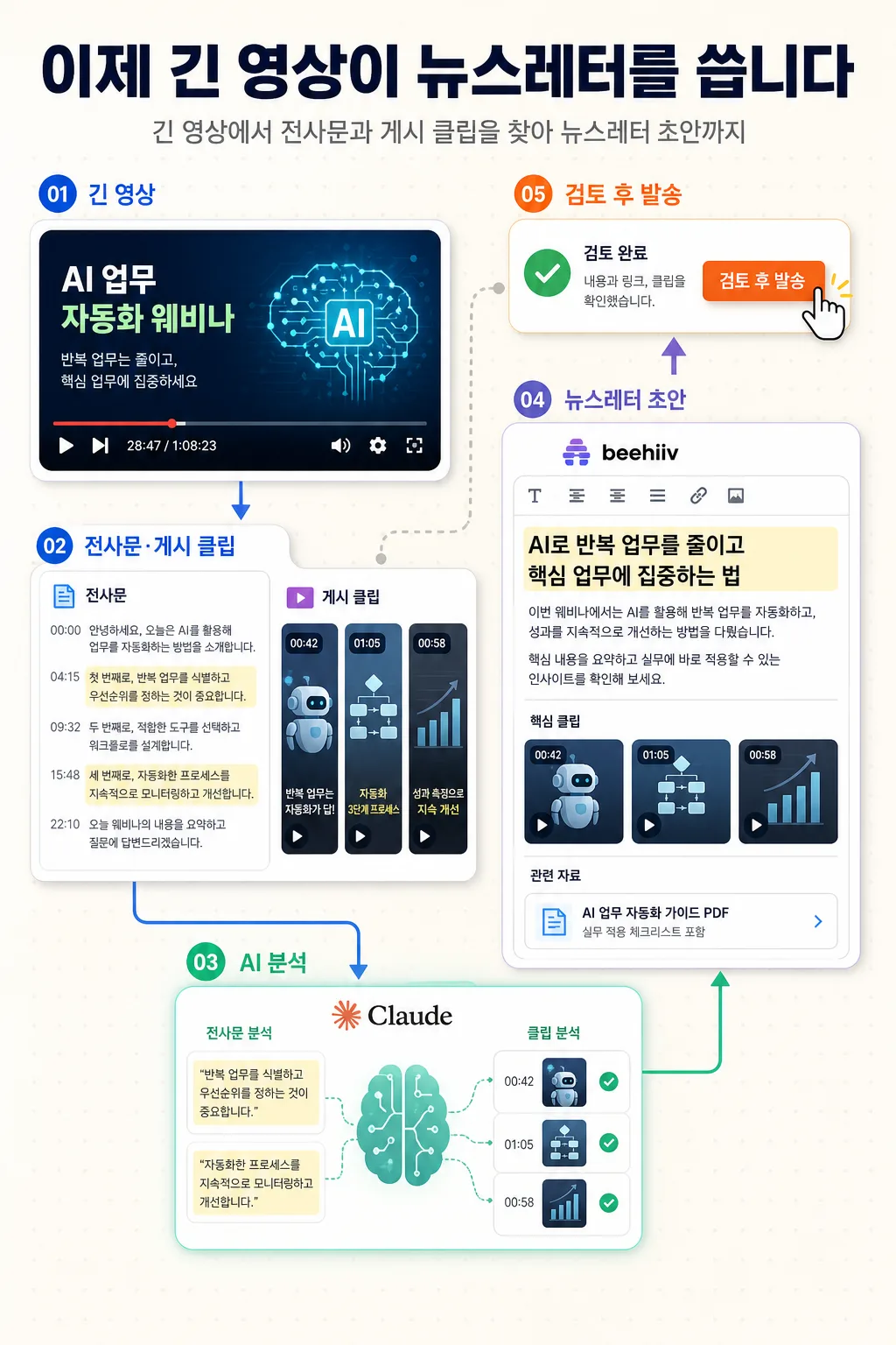 긴 영상을 뉴스레터로 자동 변환하는 AI 콘텐츠 워크플로 인포그래픽 프롬프트 미리보기