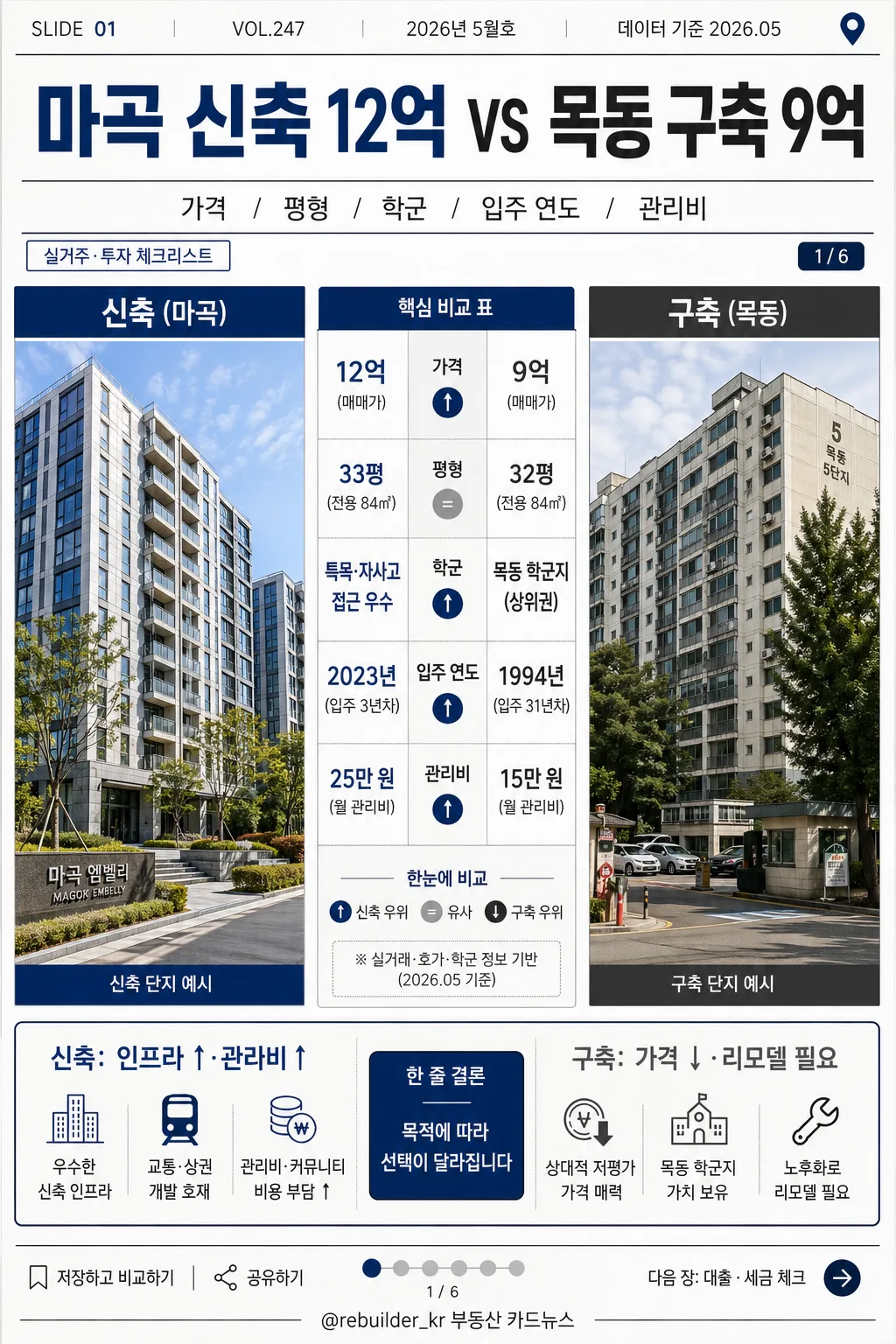 부동산 신축·구축 비교 카드뉴스 Prompt preview