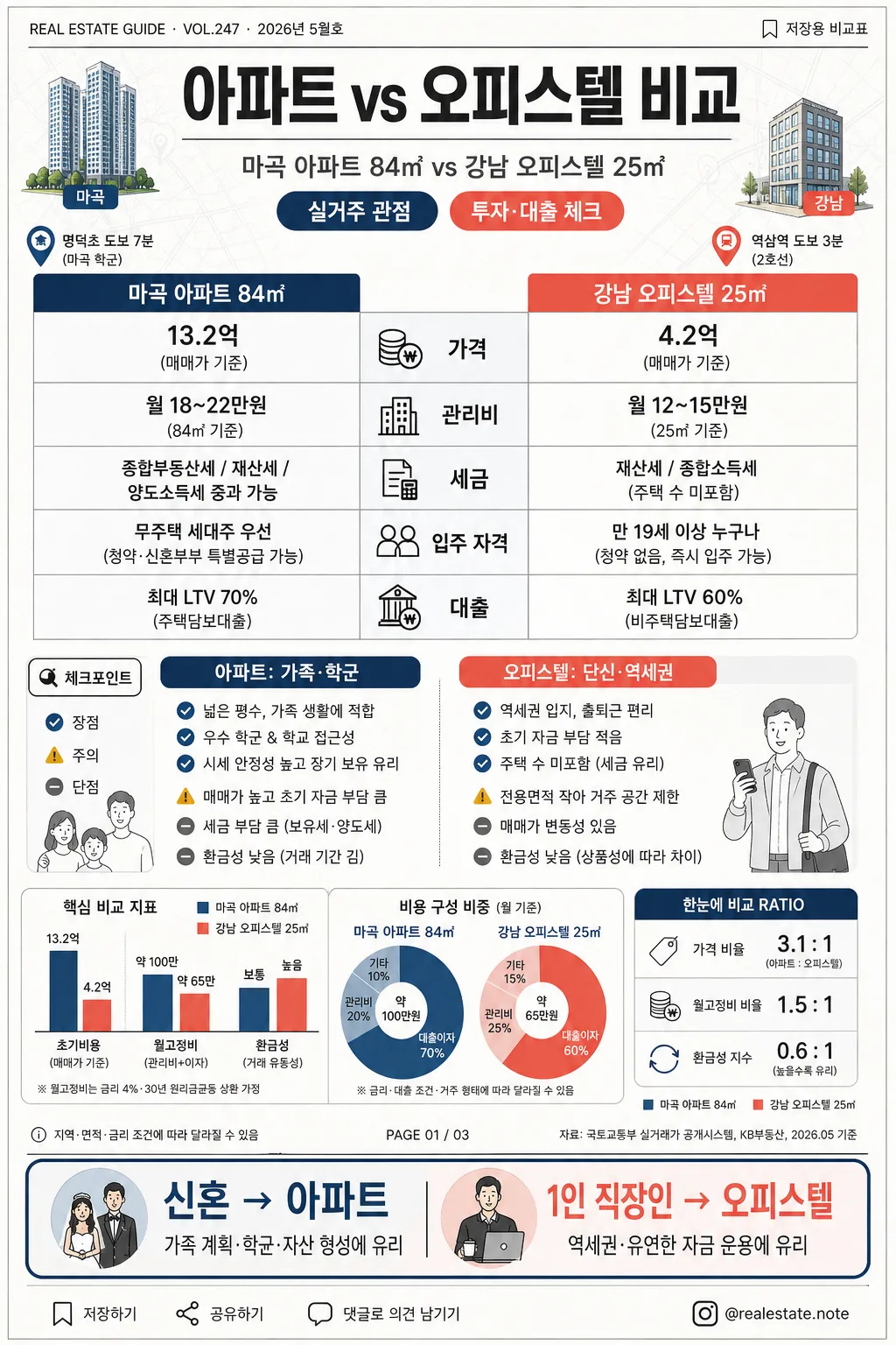 아파트 vs 오피스텔 비교 인포그래픽 提示詞預覽